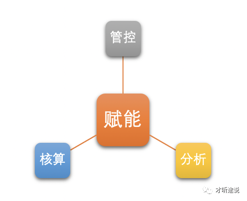 互联网企业管理会计（决策）平台的产品设计